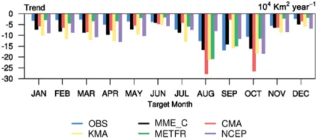 Fig. 8. Anomaly correlation coefficient of sea ice extent between observation and models, multi-model ensemble mean exclusive of CMA (MME_C) for total anomalies