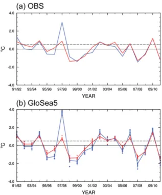 Fig. 1. The anomaly correlation coefficient for sea surface temperature anomaly during winter