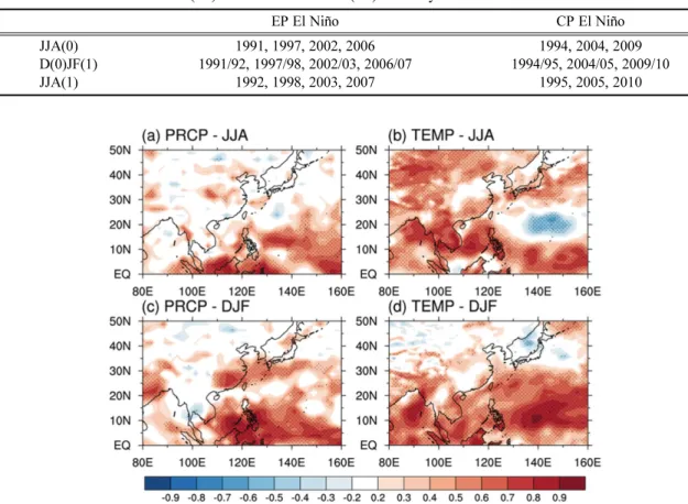 Table 2. List of the eastern Pacific (EP) and the central Pacific (CP) El Niño years in observation.