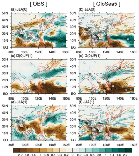 Fig. 4. The composite map of precipitation anomaly (shaded) during developing phase of El Niño summer (JJA(0)), mature phase of El Niño winter (D(0)JF(1)), and decaying phase of El Niño summer (JJA(1)), and the overlaid contours denote climatological preci