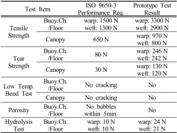 Table  8.  Main  particulars  of  Prototype  Life  Raft