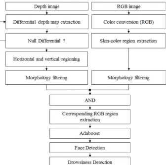 Fig.  5.  The  proposed  drowsiness  detection  algorithm.