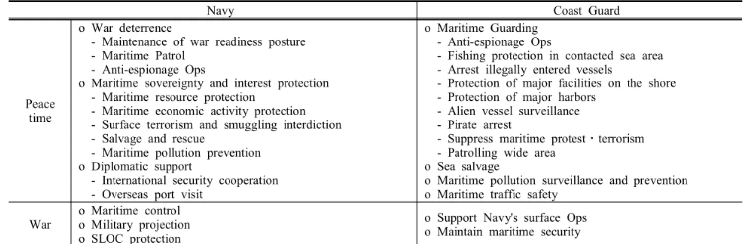 Table  1.  Duty  of  Korean  Navy  and  Coast  Guard