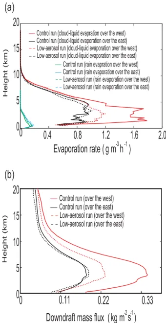 Figure 12. Vertical distributions of the time- and domain- domain-averaged (a) cloud liquid and rain evaporation rates and (b)  down-draft mass fluxes over each of the areas to the west and east of the strong convergence field for the control run and the l