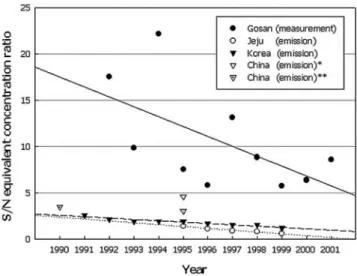 Figure 4. Linear trend analysis of annual average equivalent ratio of nss-sulfate to nitrate