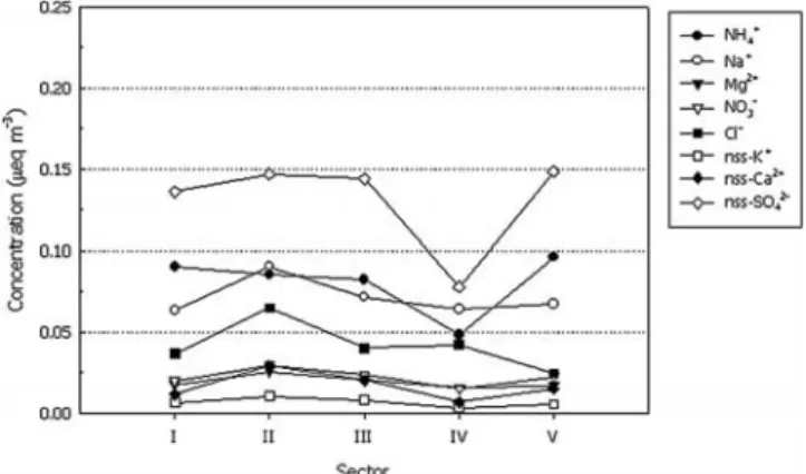 Table 3. Result of the Number by Sector and by Cluster