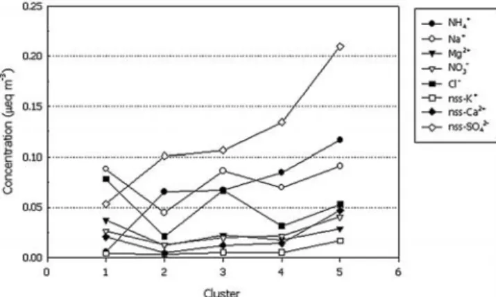 Figure 6 shows the variation of the mean concentrations by clusters. Log-transformed data are used in order that the variables affect the result equally