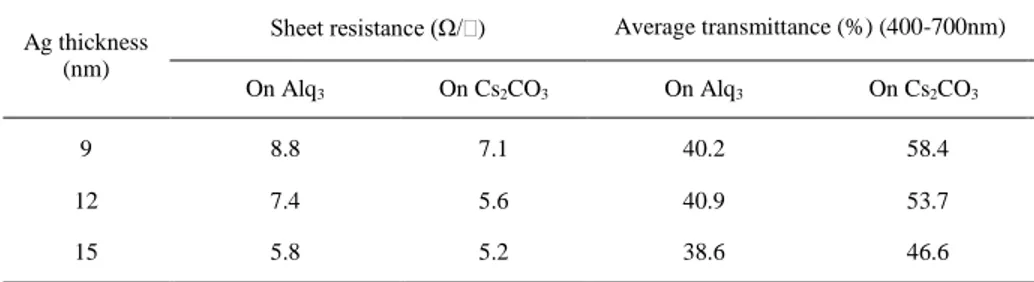 Table 1. The effect of the Cs 2 CO 3  layer on sheet resistance of Ag layers and T OLED a