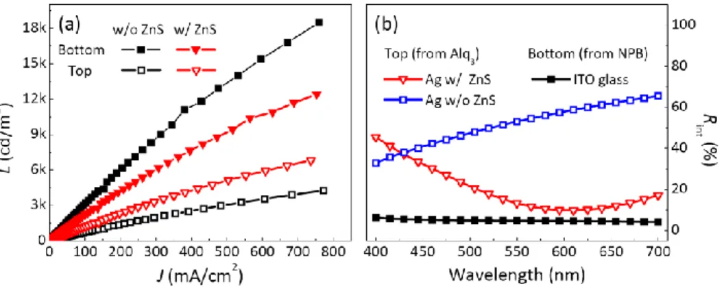Fig. 7. (a) Luminance-current density (L-J) characteristics of the TrOLED with a Cs 2 CO 3  layer 