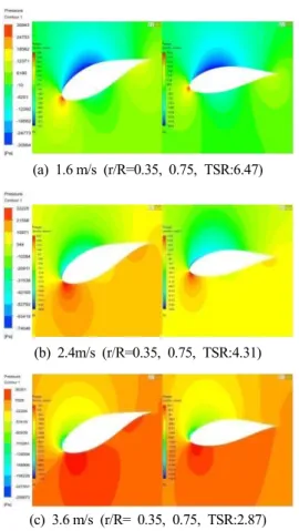 Fig.  6.  Pressure  contour  distribution  at  different  V in   &amp;  TSR.