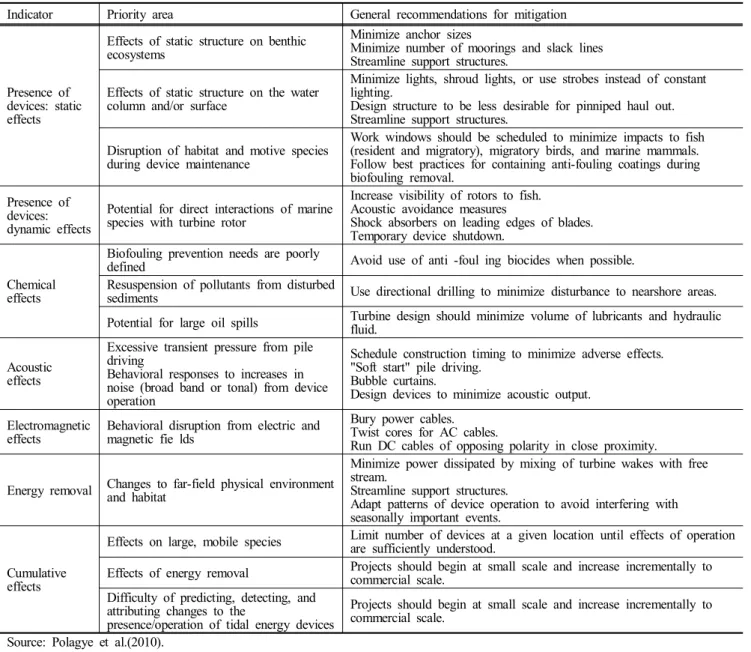 Table  4.  Potential  mitigation  strategies  for  tidal  current  energy  development