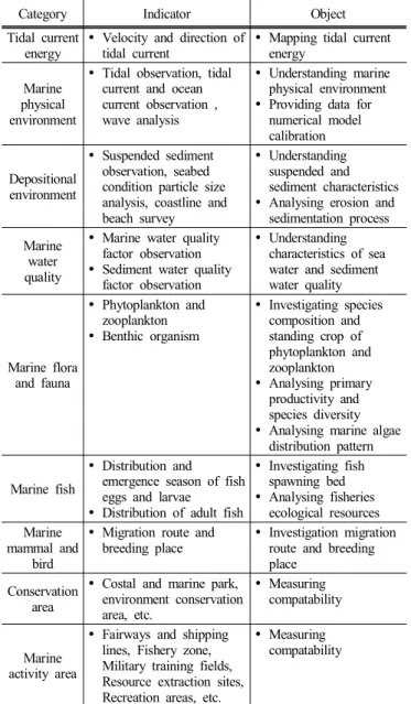 Table  2.  Basic  investigation  of  condition  for  strategic  environmental  assessment
