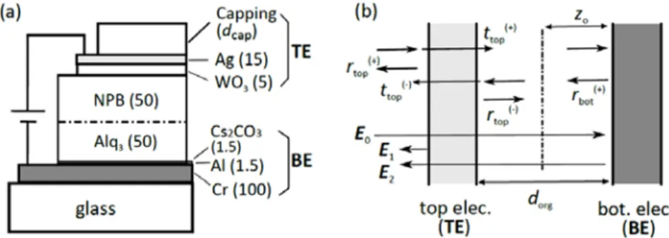 Fig. 1. (a) The device structure of the proposed circular polarizer (CP)-free high contrast ratio  (CR) ITOLED