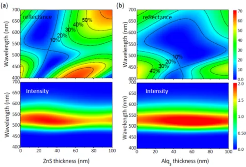 Fig. 3. Calculated reflectance R OLED  (in %) and the light emission I OLED  (in arbitrary units) from 