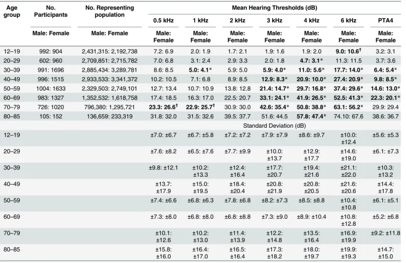 Table 3. Mean Hearing Threshold Level and Standard Deviation as a Function of Gender, Frequency, and Age Group in a Highly-Screened Popula- Popula-tion, and Comparison between Mean Thresholds of both Genders (M: F = 15,575,206: 17,436,572, weighted).