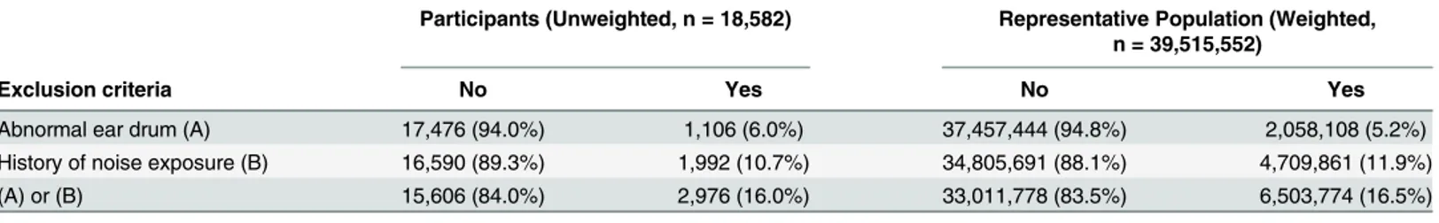 Table 1 shows the detailed exclusion procedures; 83.5% (weighted) of the representative popu- popu-lation were included in this study.