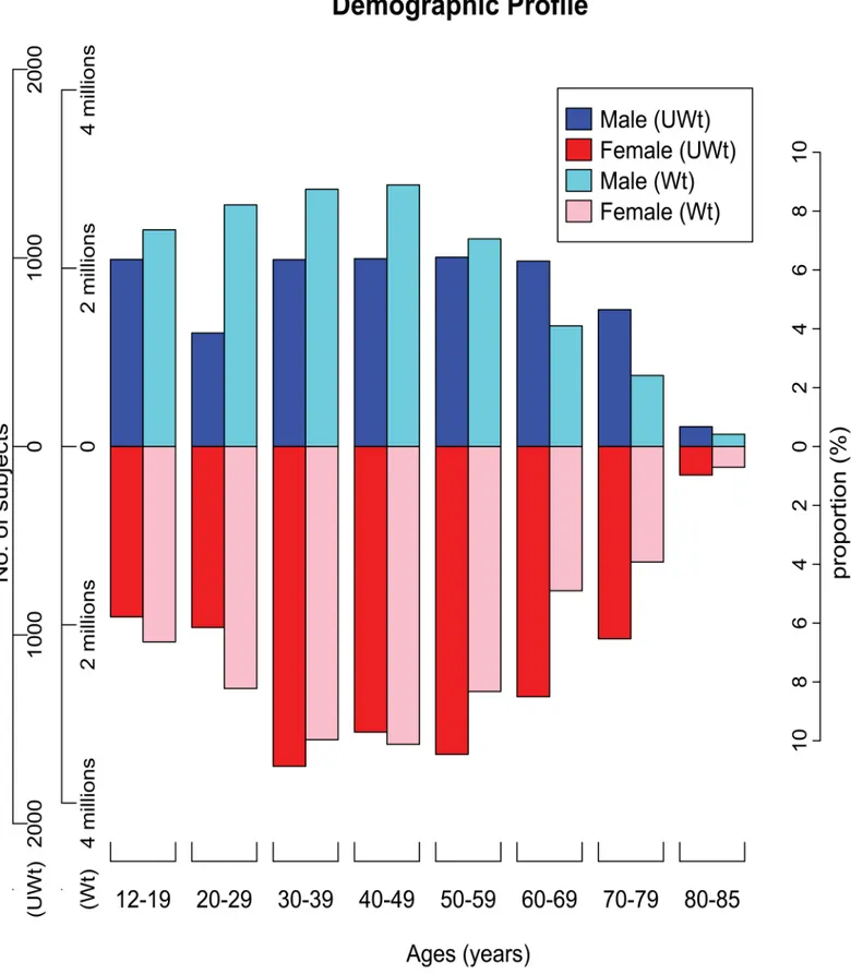 Fig 1. Age- and gender-related distribution of participants (unweighted, the left 1st axis) and the corresponding population (weighted, the left 2nd axis)