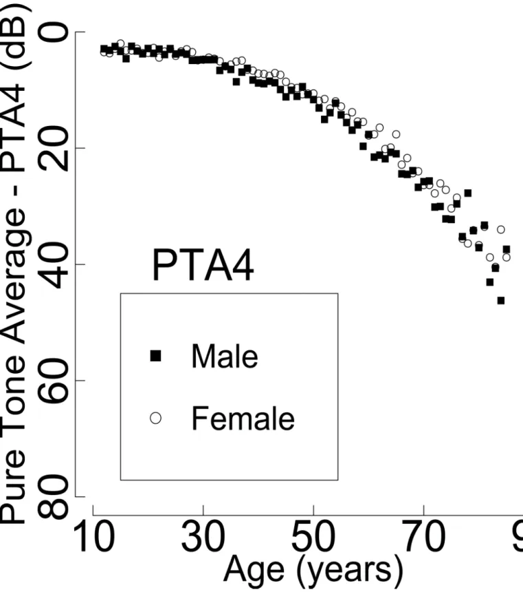 Fig 3. The four-tone average of 0.5 kHz, 1 kHz, 2 kHz, and 3 kHz (PTA4) (highly-screened population, N = 33,011,778 ears)