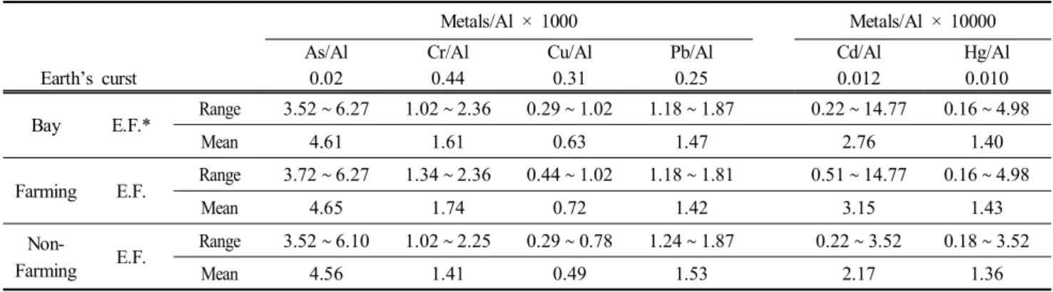 Table  6.  Range  and  mean  values  of  enrichment  factor(EF)  for  heavy  metals  in  sediments  of  Cheonsu  Bay
