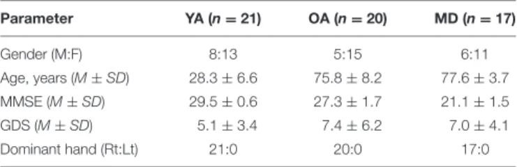 TABLE 1 | Demographic information of participants.