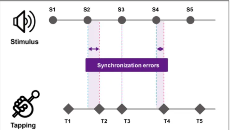 FIGURE 1 | Measurement of synchronization errors of tapping task performance. Synchronization errors were measured by calculating the difference in the timing of the tap and the onset of rhythmic cueing.