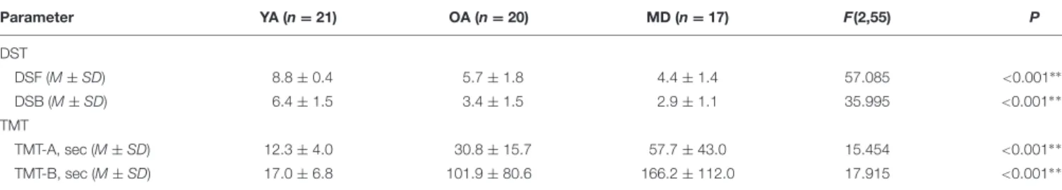 TABLE 3 | Results of cognitive measures for each group. Parameter YA (n = 21) OA (n = 20) MD (n = 17) F(2,55) P DST DSF (M ± SD) 8.8 ± 0.4 5.7 ± 1.8 4.4 ± 1.4 57.085 <0.001 ∗∗∗ DSB (M ± SD) 6.4 ± 1.5 3.4 ± 1.5 2.9 ± 1.1 35.995 <0.001 ∗ ∗ ∗ TMT TMT-A,