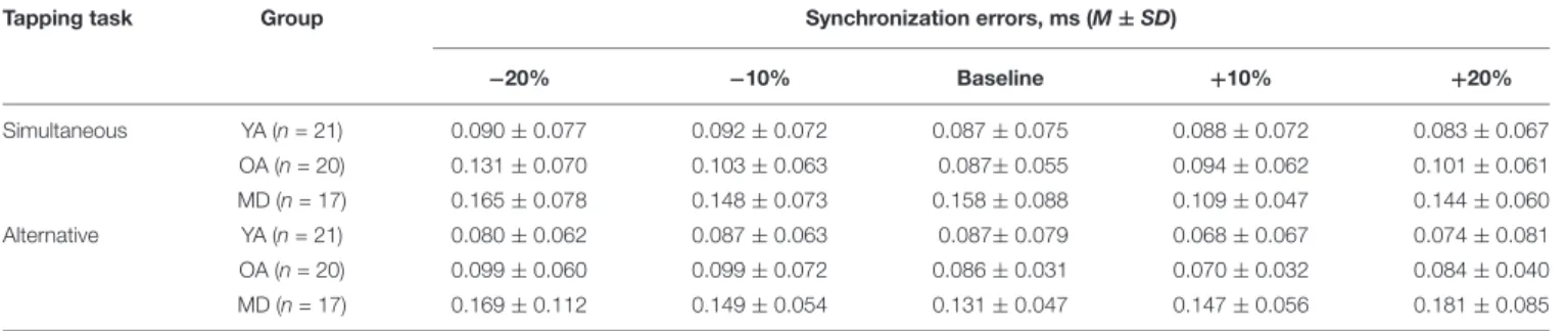 TABLE 6 | Mean synchronization errors during bimanual tapping depending on the tempo condition.