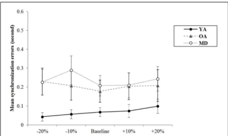 FIGURE 3 | Group comparison of mean synchronization errors during simultaneous bimanual tapping.