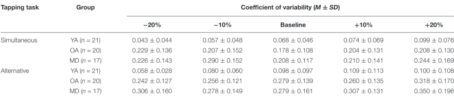 TABLE 7 | Coefficient of variation as measures for variability of synchronization errors during bimanual tapping depending on the tempo condition.