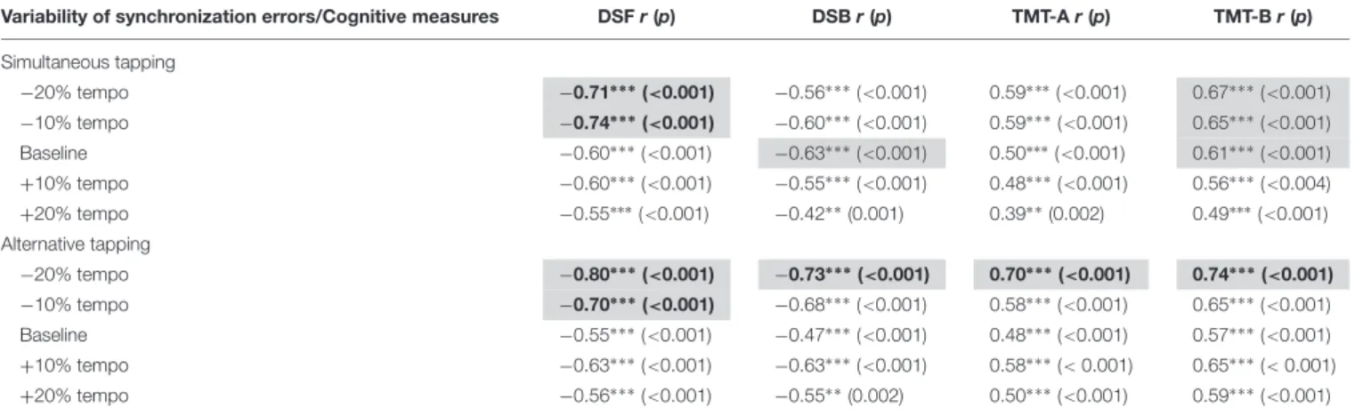 TABLE 8 | Correlation between cognitive measures and variability of synchronization errors during bimanual tapping.