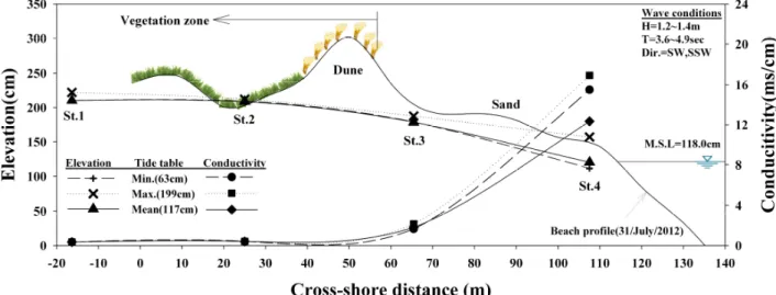 Fig.  7.  Spatial  variation  of  ground  watertable  and  conductivity  during  the  storm  event(July/18~19/2012,  Typhoon  Khanun).