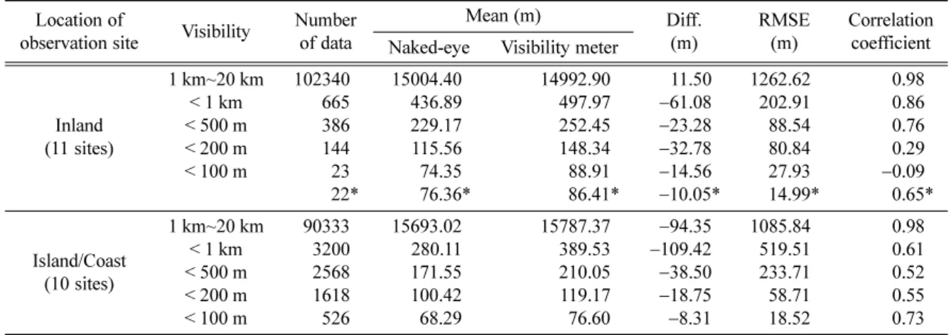 Table 2. Summary of mean, difference (Diff.: Visibility - Naked), root-mean-square error and correlation coefficient of visibility between hourly naked-eye observation and visibility meter at 21 naked-eye observation sites in 2016