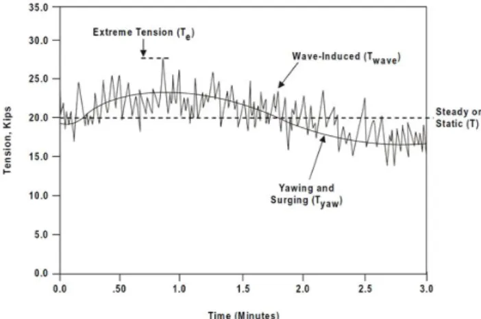 Fig.  4.  Extreme  towline  tension(US  Navy,  2002). 3.  예항실험 3.1  실험장치        실험장치의 구성은 장력을 계측하는 로드셀 1개,  장력값 을 표시 및 저장하는 노트북  1개,  로드셀과 예인삭 및 비트 에 연결하는 샤클 2개 그리고 와이어 1개로 구성된다