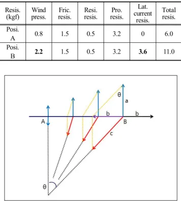 Fig.  11.  Results  of  towing  experiment.