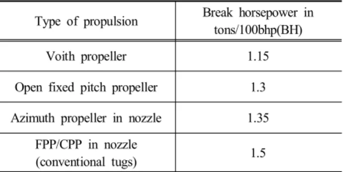 Table  6.  Relationship  between  brake  horsepower  and  bollard  pull  for  different  propulsion  systems(Hensen,  2003)