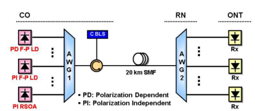 Fig. 1. Experimental setup for 2.5 Gb/s transmission. 