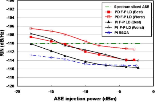 Fig. 2. Comparison of the noise reduction effects according to ASE injection power. 