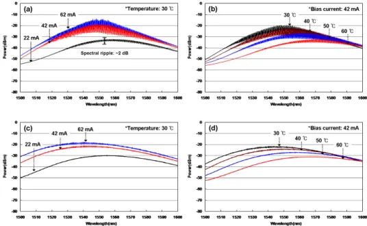 Fig.  4.  Measured  spectra  according  to  (a)  the  bias  current  of  the  F-P  LD  (b)  the  ambient  temperature of the F-P LD (c) the bias current of the RSOA (d) the ambient temperature of the  RSOA