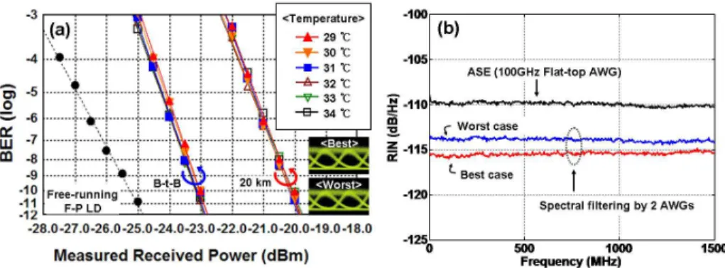 Fig. 6. Experimental results of PI F-P LD (a) measured BER curves (b) measured RIN. 