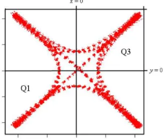 Fig. 3. Dividing the asynchronous constellation diagram into quadrants. 
