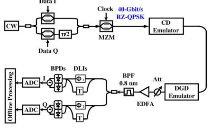 Fig.  4.  Simulation  model.  CW:  continuous-wave;  I:  in-phase;  Q:  quadrature-phase;  MZM:  Mach-Zehnder  modulator;  CD:  chromatic  dispersion;  DGD:  differential  group  delay;  EDFA:  Erbium-doped  fiber  amplifier;  BPF:  bandpass  filter;  Att: