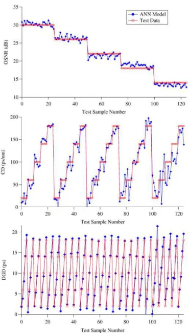 Fig. 5. Comparison of testing and ANN-modeled data for the 40 Gbps RZ-QPSK channel. 