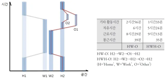표 4. HW-O와 HWH-O 집단별 근로 외 활동 수단분담률 도보 자가용 시내버스 광역버스 지하철 자전거 기타 계 H-W-O (통근) 13.2% 45.5% 13.8% 2.0% 18.5% 2.3% 4.7% 100.0% H-W-O (근로 외  활동) 계 34.0% 37.5% 10.5% 0.9% 11.4% 2.0% 3.7% 100.0%HW-O21.6%40.9%12.8%1.2%17.5%1.5%4.5%100.0% HWH-O 48.7% 33.4% 7.9% 0.5%