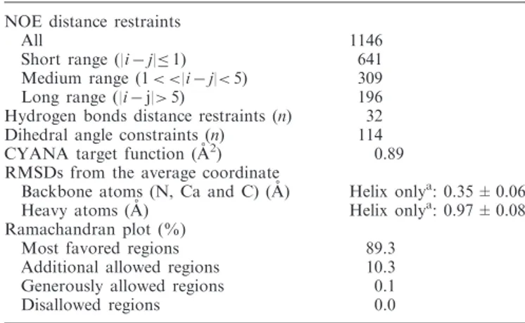 Table 1. Structural statistics for human BLM HRDC domain NOE distance restraints