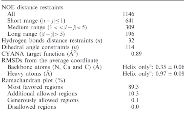 Table 1. Structural statistics for human BLM HRDC domain NOE distance restraints