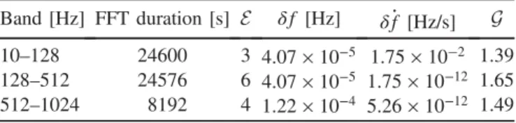 TABLE II. Properties of the FFTs used in the FrequencyHough follow-up step. The second column is the increased FFT duration, the third is the enhancement factor E, with respect to the original duration