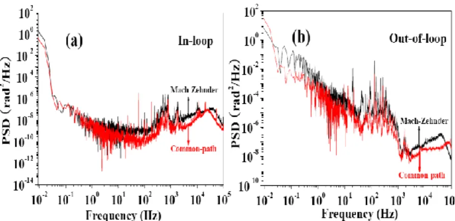 Fig. 2. (Color online) Phase power spectral density of stabilized CEP signals obtained with two  interferometer setups in in-loop (a) and out-of-loop (b) conditions