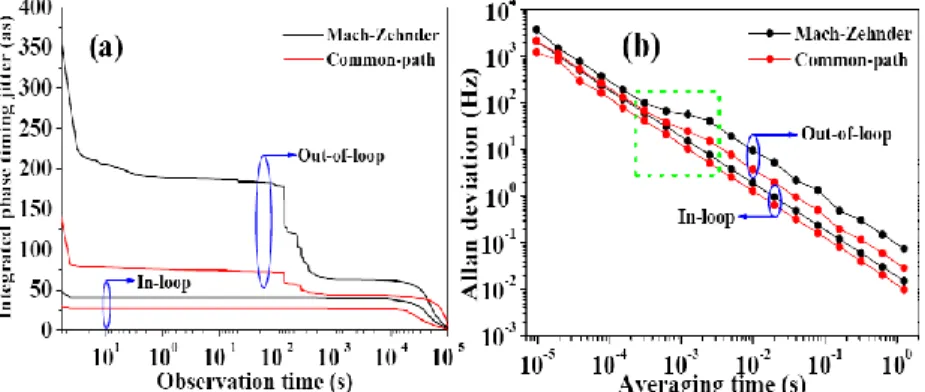 Fig. 3. (Color online) (a) Integrated phase timing jitter and (b) Allan deviation calculated from  the  phase  power  spectral  density  given  in  Fig