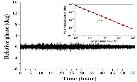 Fig.  4.  (Color  online)  In-loop  beat  signal  observed  over  two  days  while  maintaining  CEP  stabilization