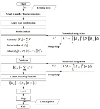 Fig.  1.  Flow  chart  of  a  standard  procedure  for  linear  buckling  analysis  when  using  the  finite  element  method.